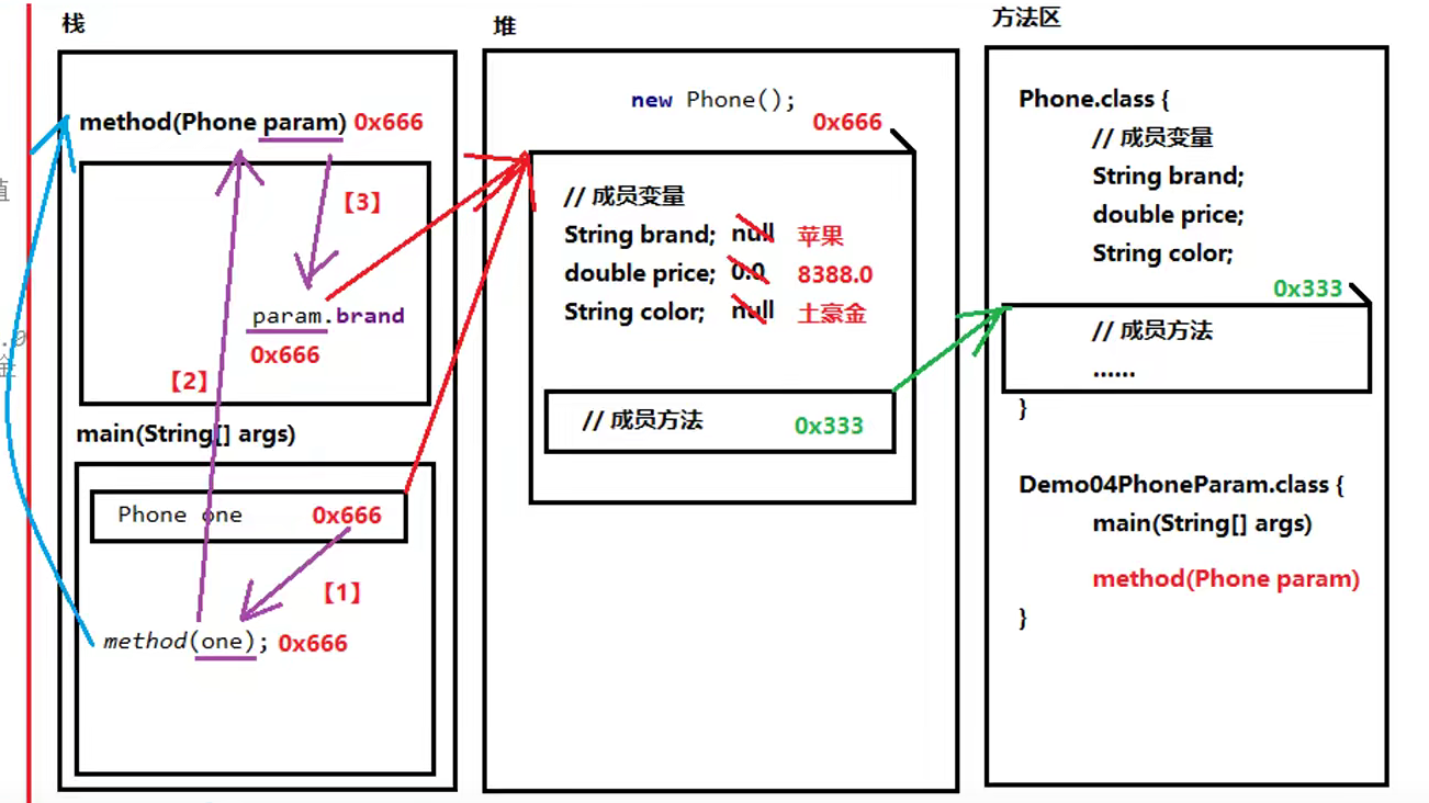 第七节、面向对象_java学习_02