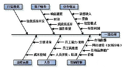 根源分析法鱼骨图图片