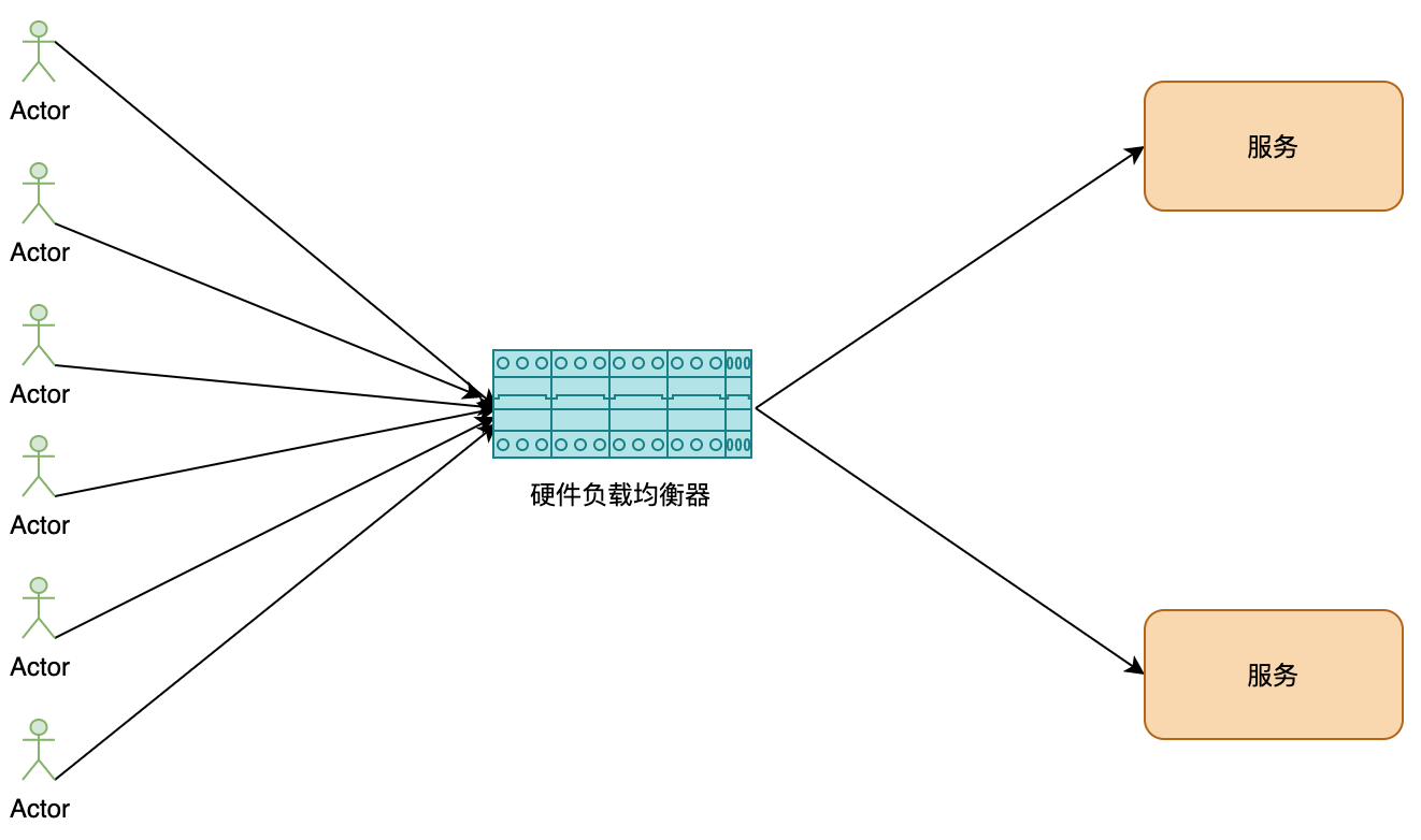 硬件负载均衡