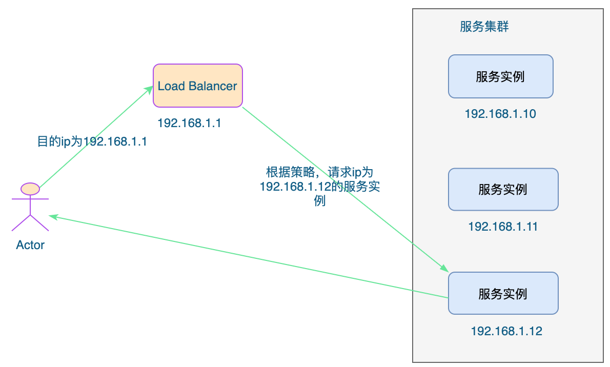 IP隧道模式负载均衡