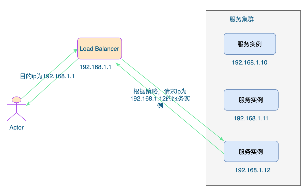 NAT模式负载均衡