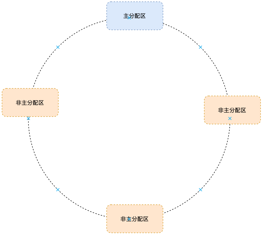 環形鏈錶鏈接的分配區