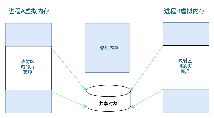 共享内存