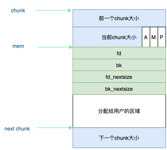 空閑chunk