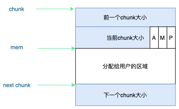 非空閑chunk