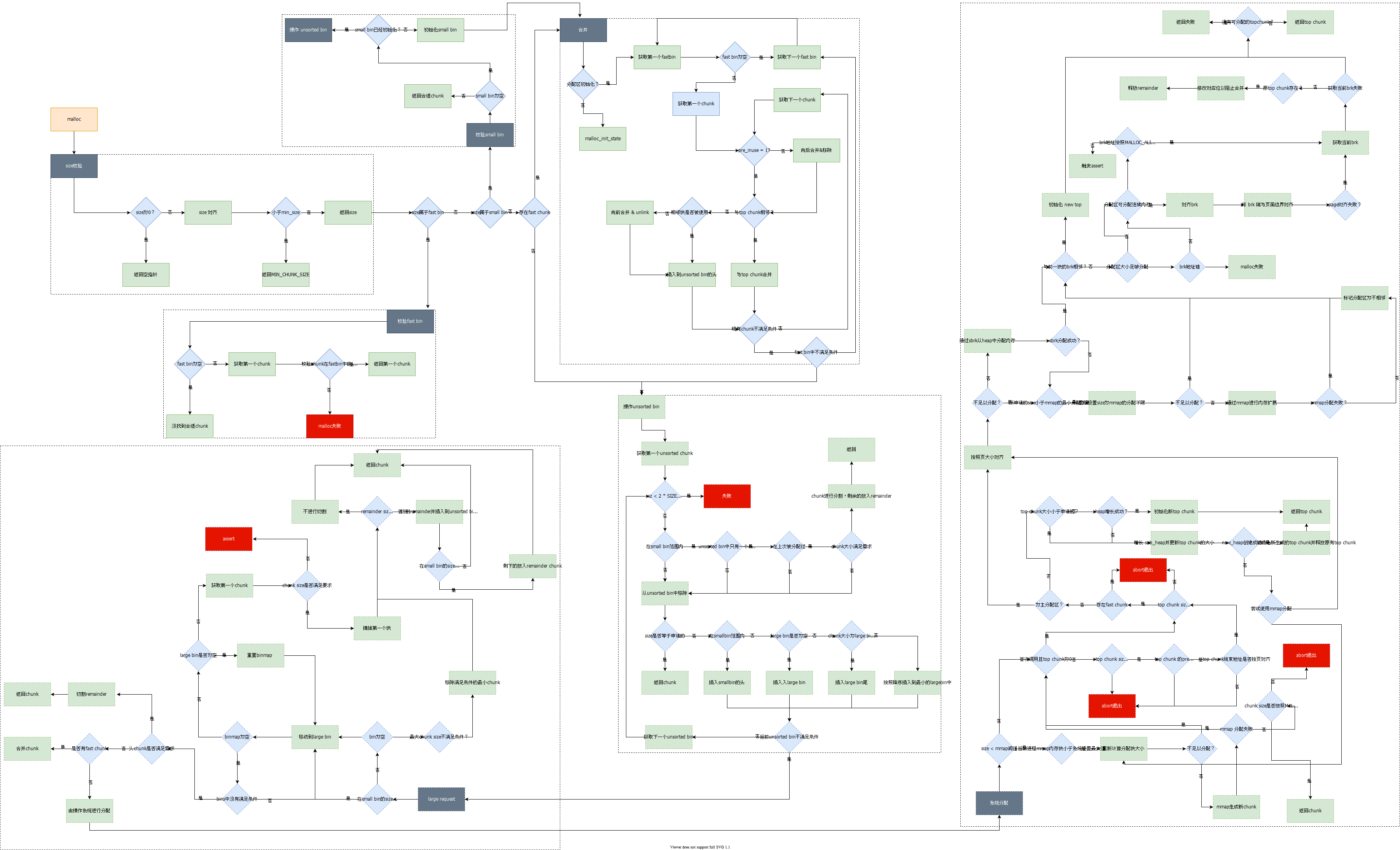 malloc(需要高清大圖，留言區留言或者私信我)