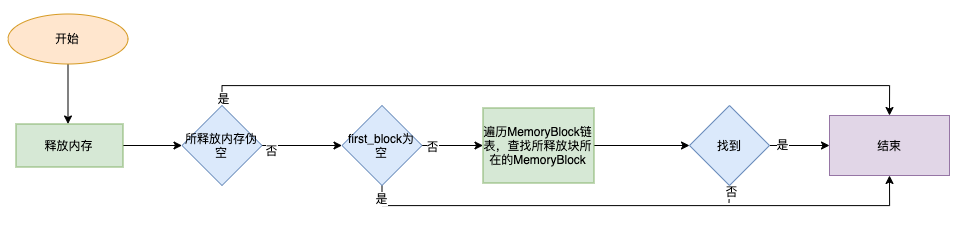 記憶體釋放