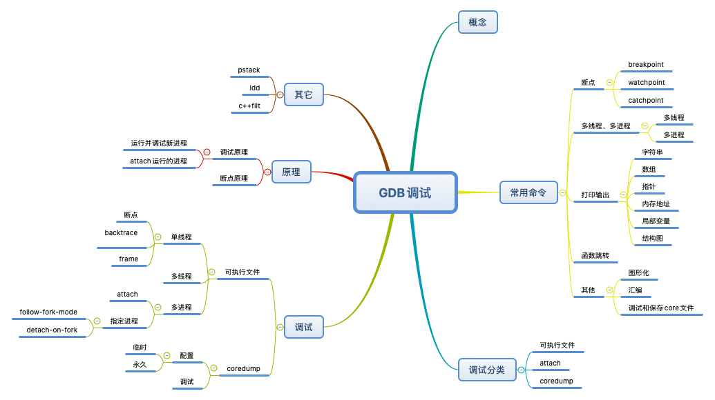 代码调试-入门、实践到原理- 高性能架构探索- 博客园