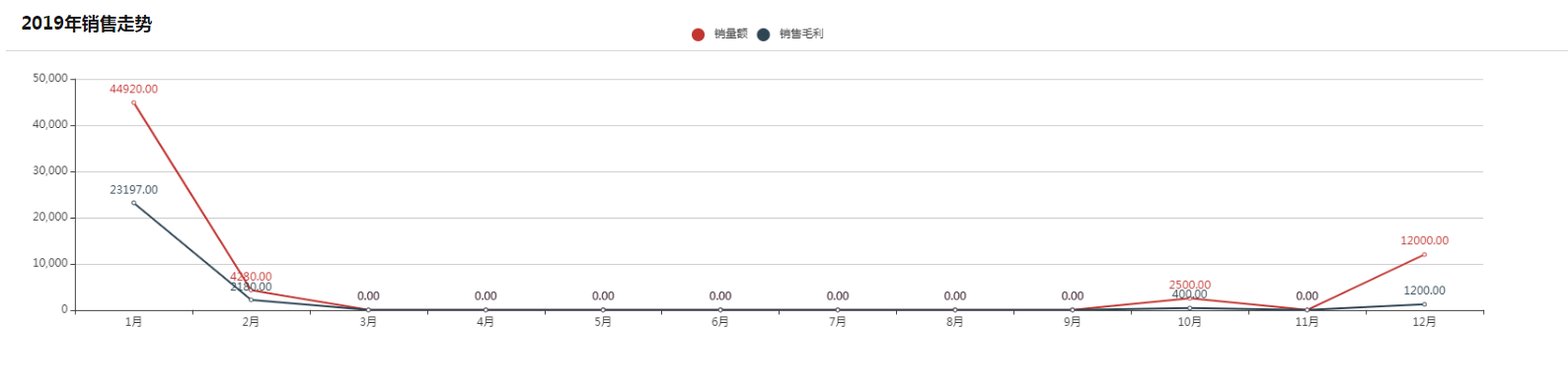 echart绘制的折线图