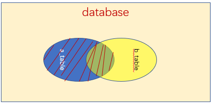 MySQL：两表取交集、并集、差集「建议收藏」