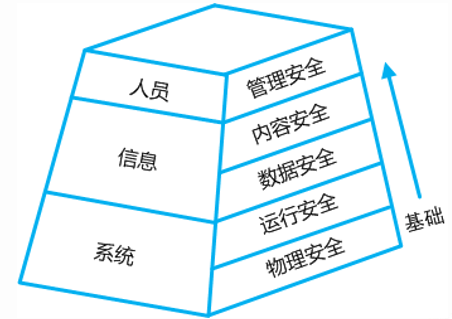 信息安全三要素是什么_信息安全包括的几大要素