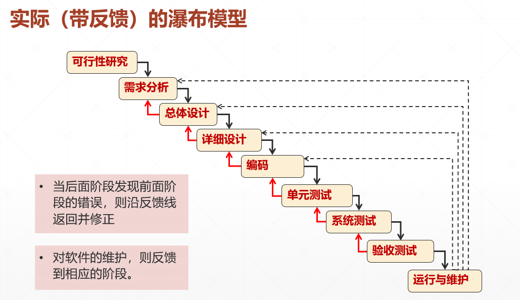 22六个传统软件模型:瀑布,v模型,原型,增量,螺旋,喷泉