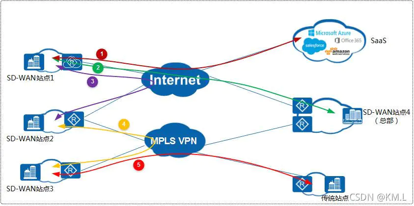 简单SD-WAN网络架构