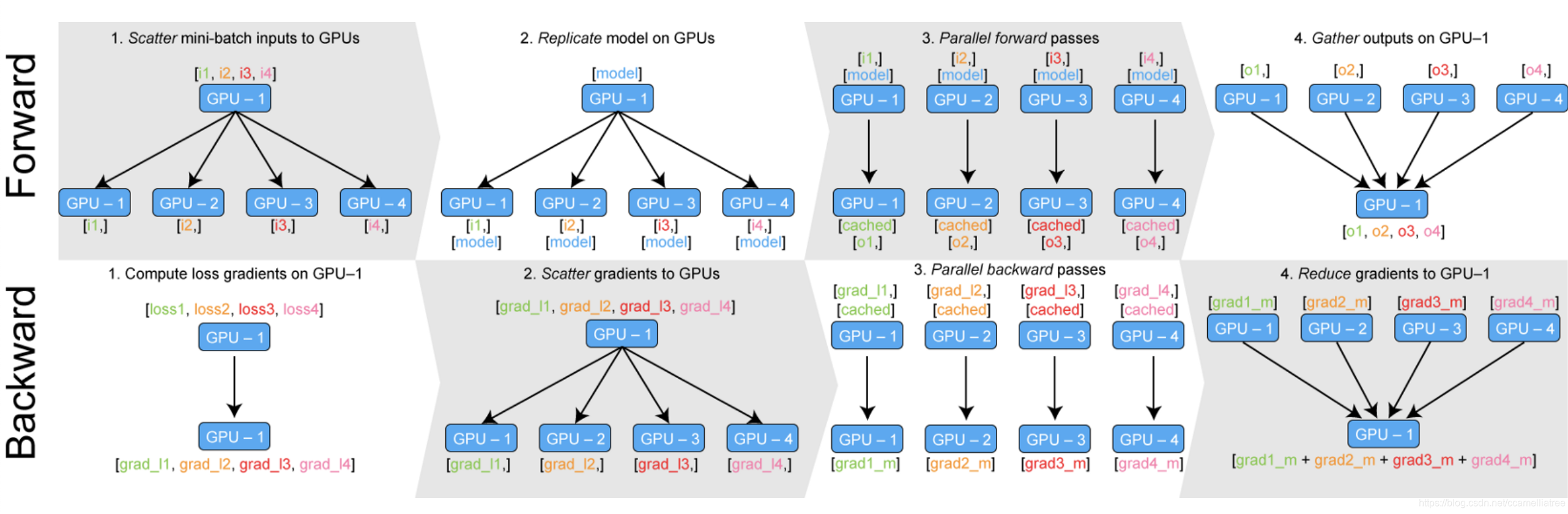 DataParallel前传与反传工作过程