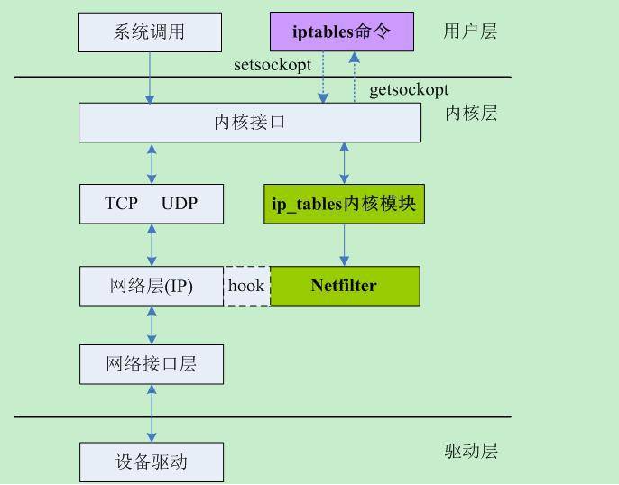 iptable的概念与底层原理（详解）