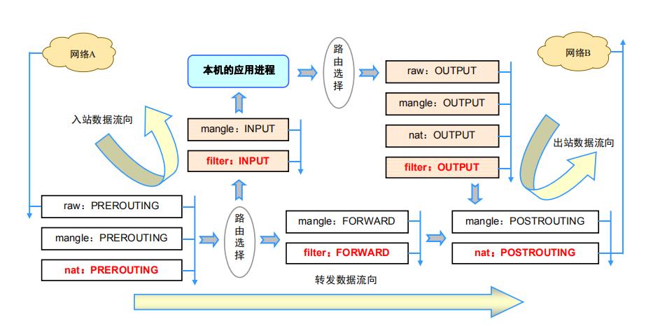 iptable的概念与底层原理（详解）