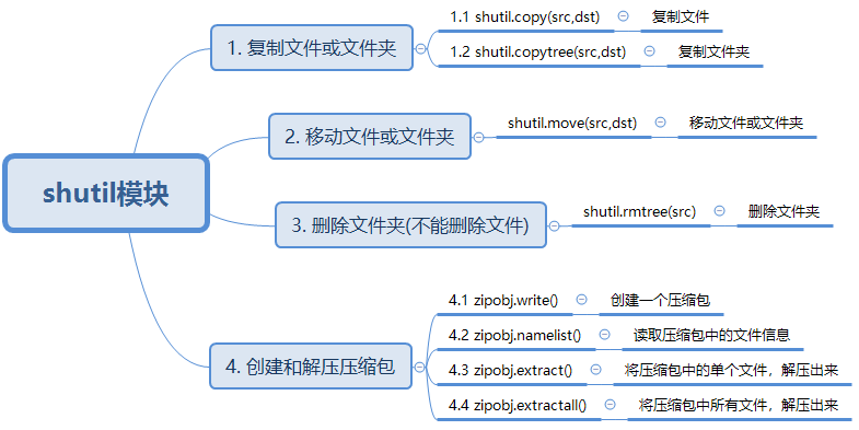 python sh模块_python re模块