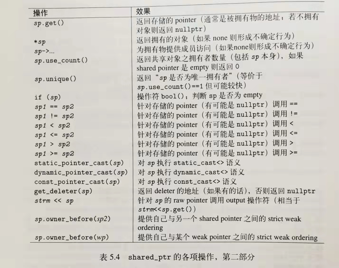 shared_ptr 各项操作，第二部分