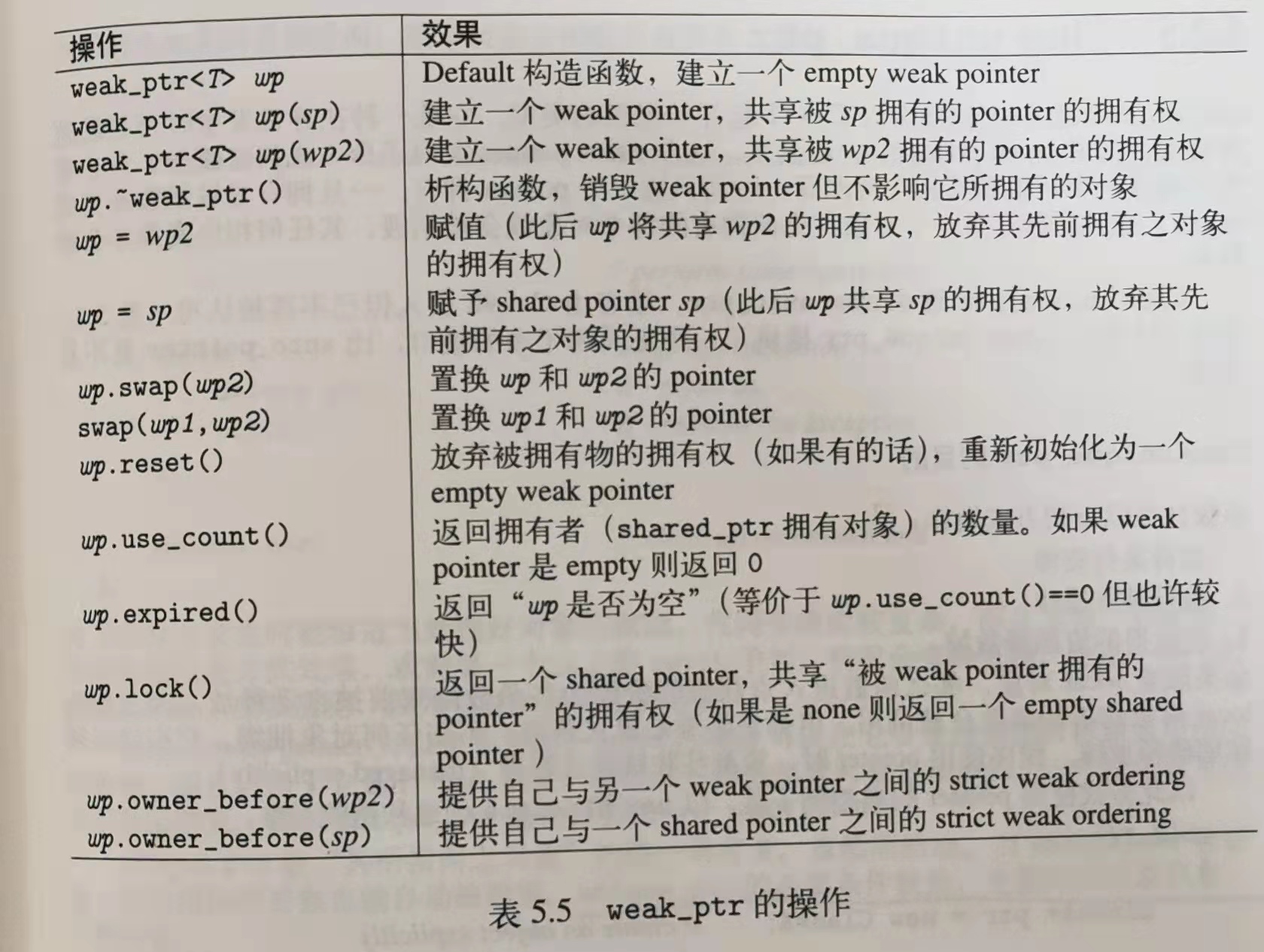 weak_ptr 各项操作