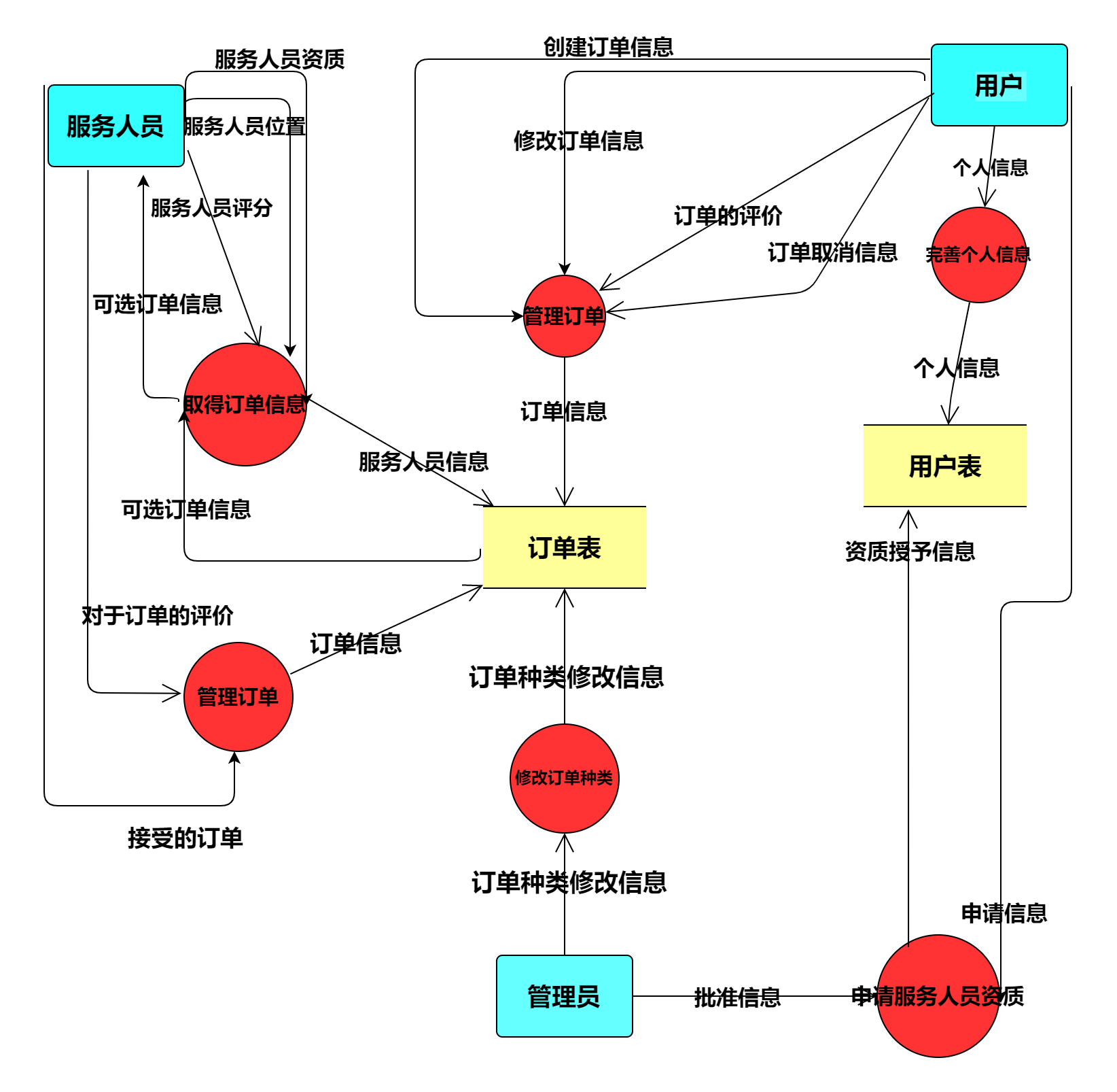 九,成员分工沈熙晨:数据流图,顺序图,需求讨论沈正阳:类图,顺序图