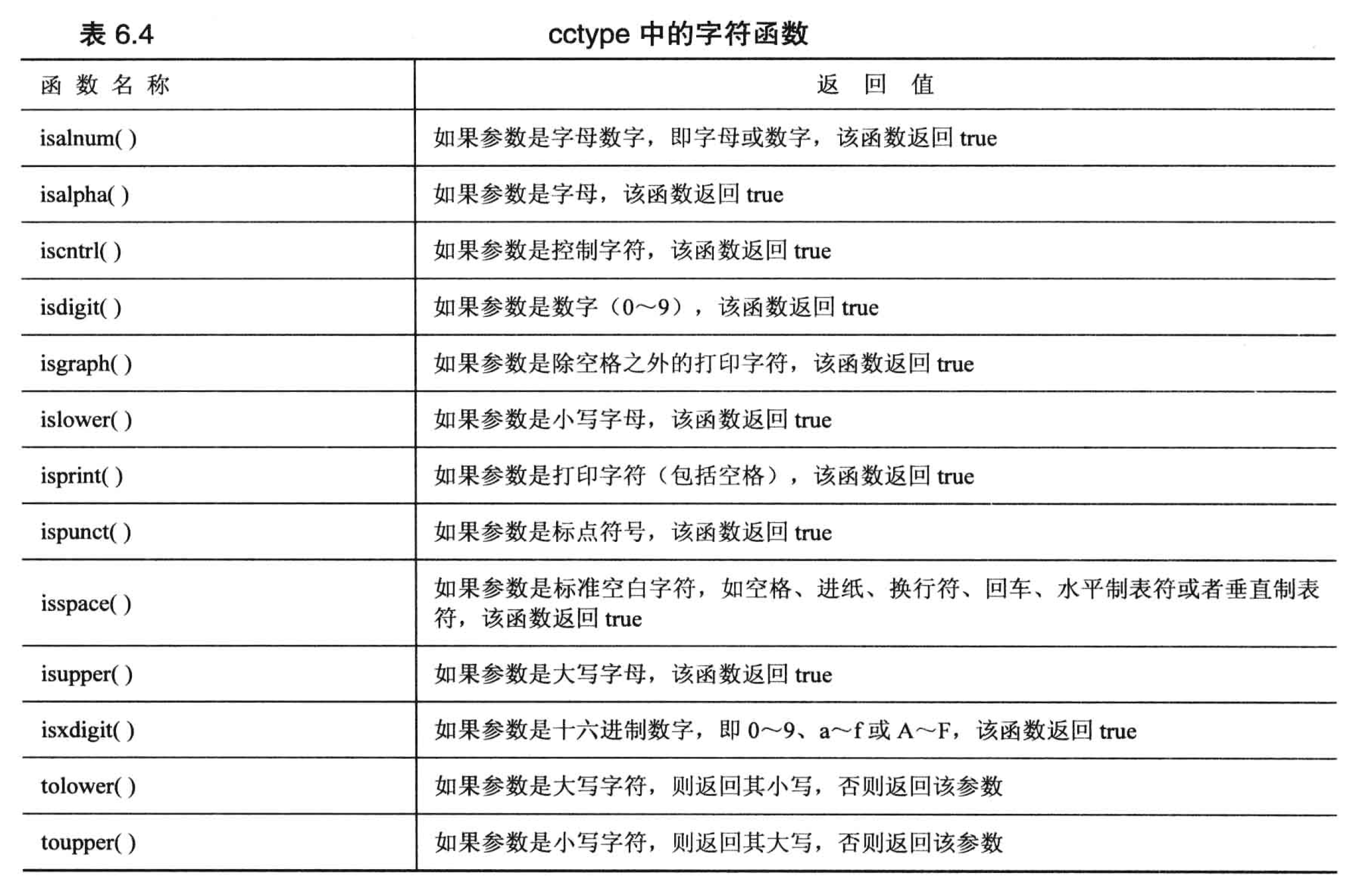 cctype中的字符函数