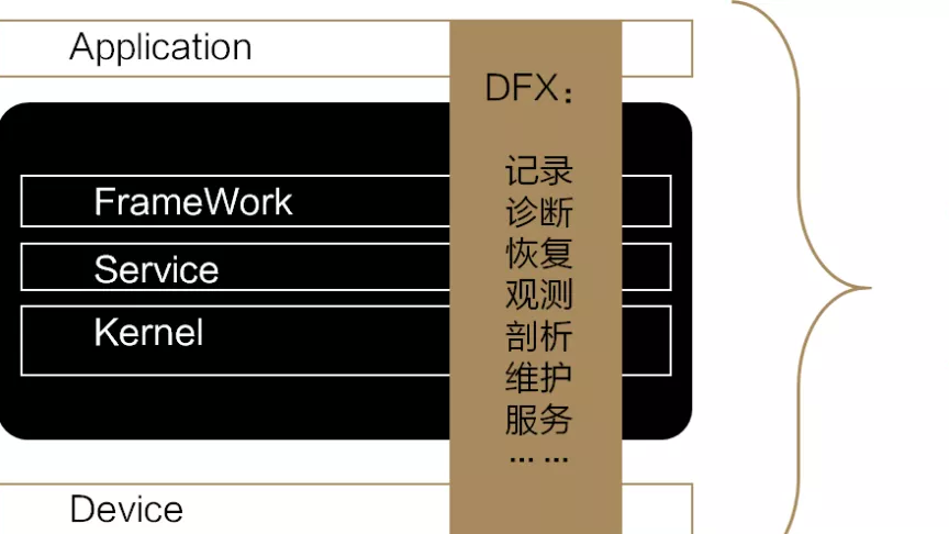 HDC2021技术分论坛：进程崩溃/应用卡死，故障频频怎么办？