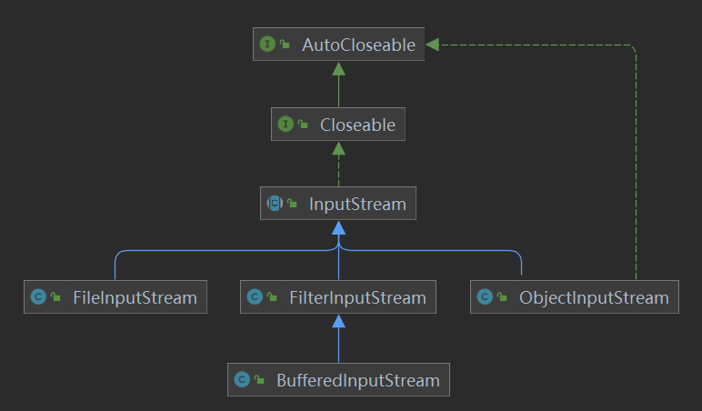 InputStream常用子类关系图