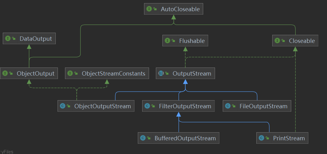 OutputStream常用子类继承关系图