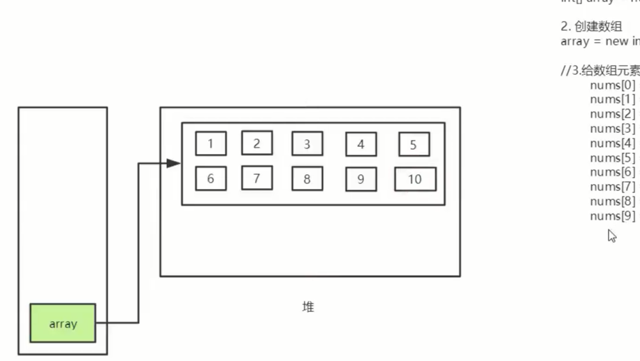 数组声明和创建、内存分析、三种初始化、数组边界