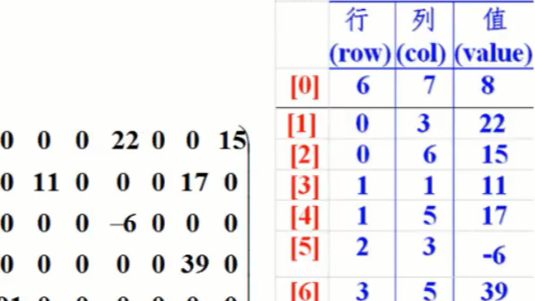 多维数组、Arrays类、稀疏数组、冒泡排序