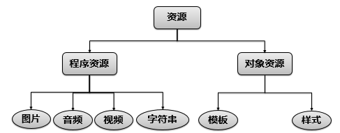 WPF对象级资源 