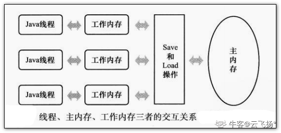 Java内存模型（JMM）