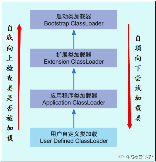 双亲委派模型