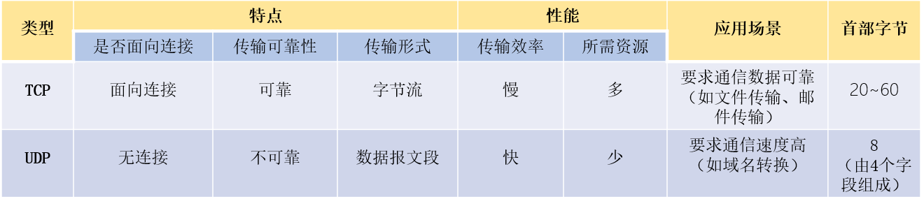 TCP和UDP的区别