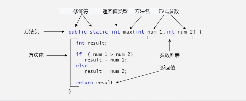 方法的结构