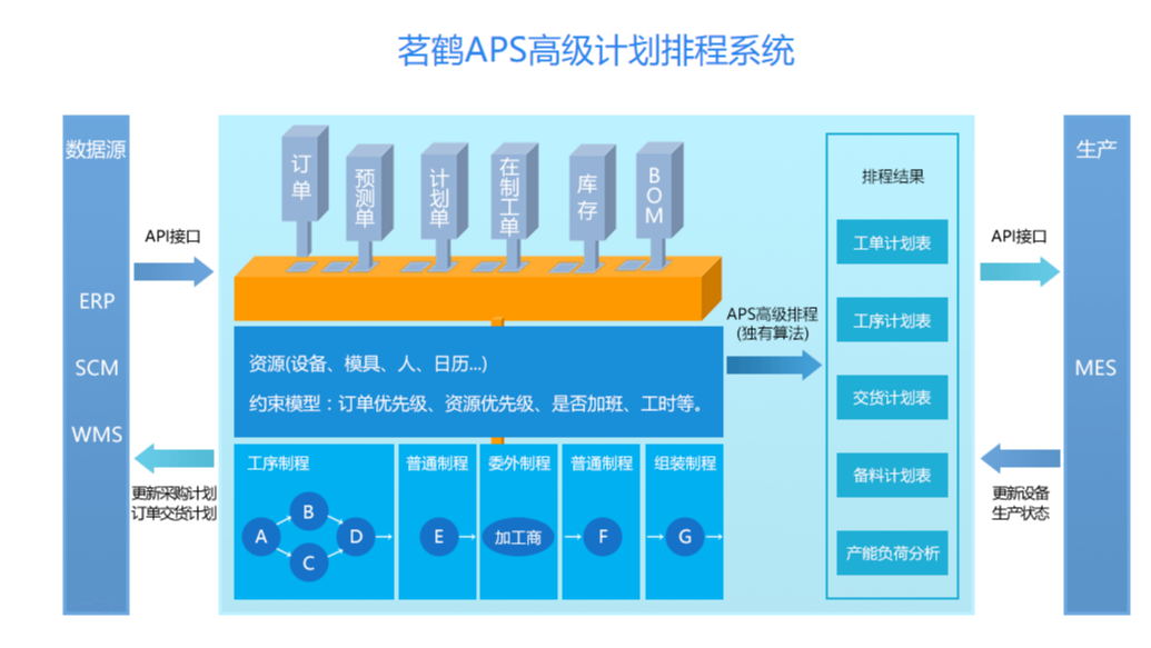 什么是APS高级计划排程系统(高级计划排产)？十五大排程基础资料是哪些？