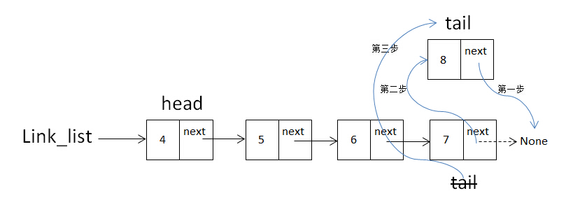 链表