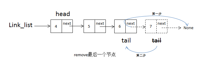 链表