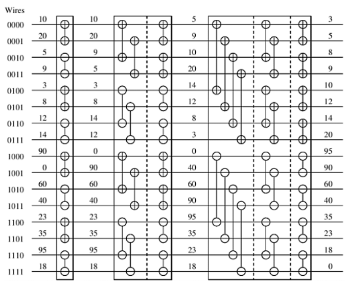 将无序的输入序列转换成双调序列