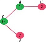 Dijkstra 的邻接表表示算法第 2 步