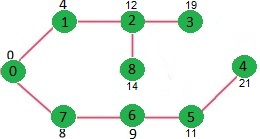 Dijkstra 的邻接表表示算法第 5 步