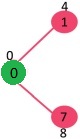 Dijkstra 的邻接表表示算法步骤 1