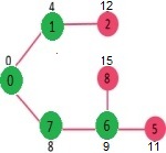 Dijkstra 的邻接表表示算法步骤 4