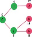 Dijkstra 的邻接表表示算法第 3 步