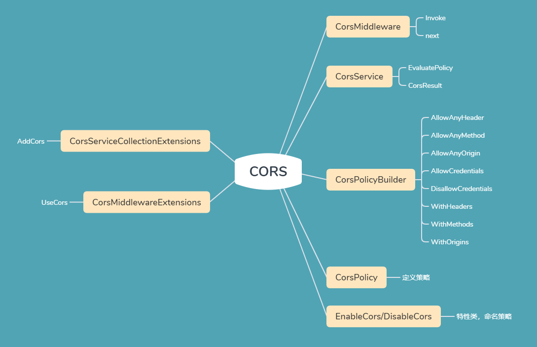 深入剖析.NETCORE中CORS（跨站资源共享）