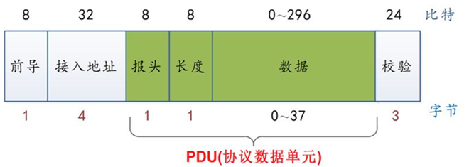 蓝牙广播包格式解读_ble蓝牙协议