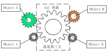 以简御繁介绍IOC