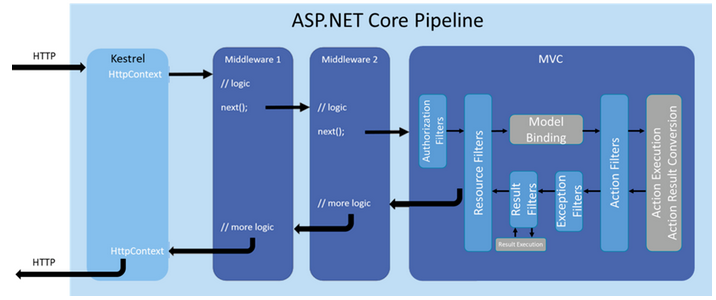 .NET Core 利用委托进行动态流程组装 