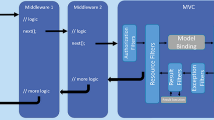 .NET Core 利用委托实现动态流程组装