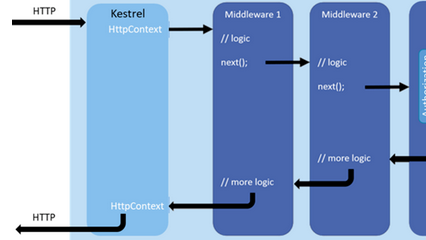 .NET Core 自定义中间件 Middleware